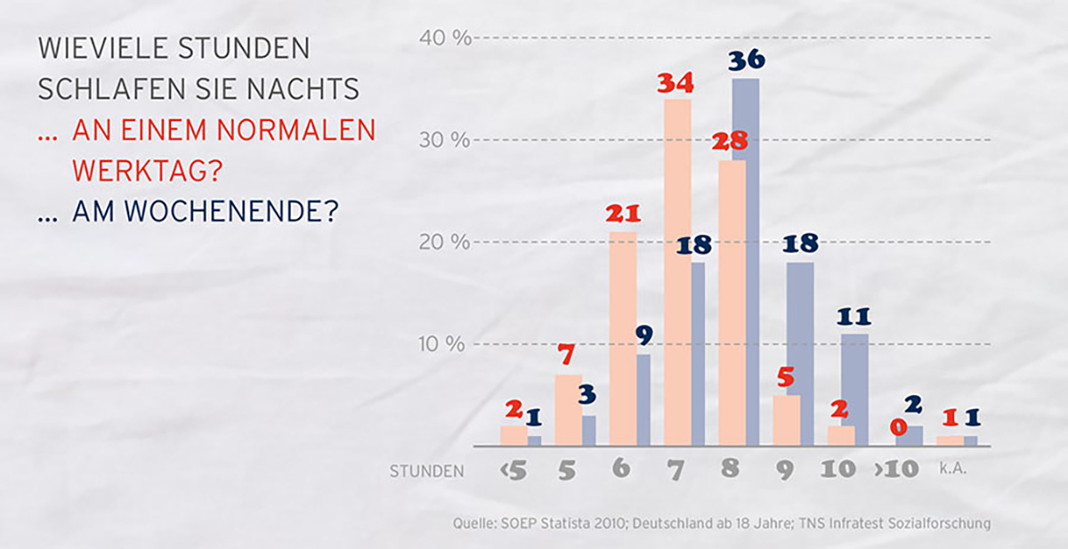 Schlafzeiten